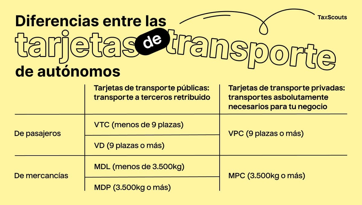 Esta tabla muestra las diferencias entre las diferentes tarjetas de los autónomos del transporte