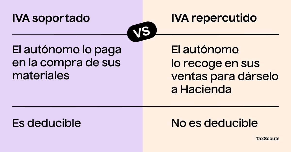 Las características del IVA soportado y el IVA repercutido y qué tipo es IVA deducible