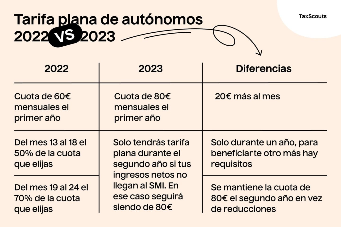 Diferencias entre la tarifa plana de autónomos en 2022 y 2023